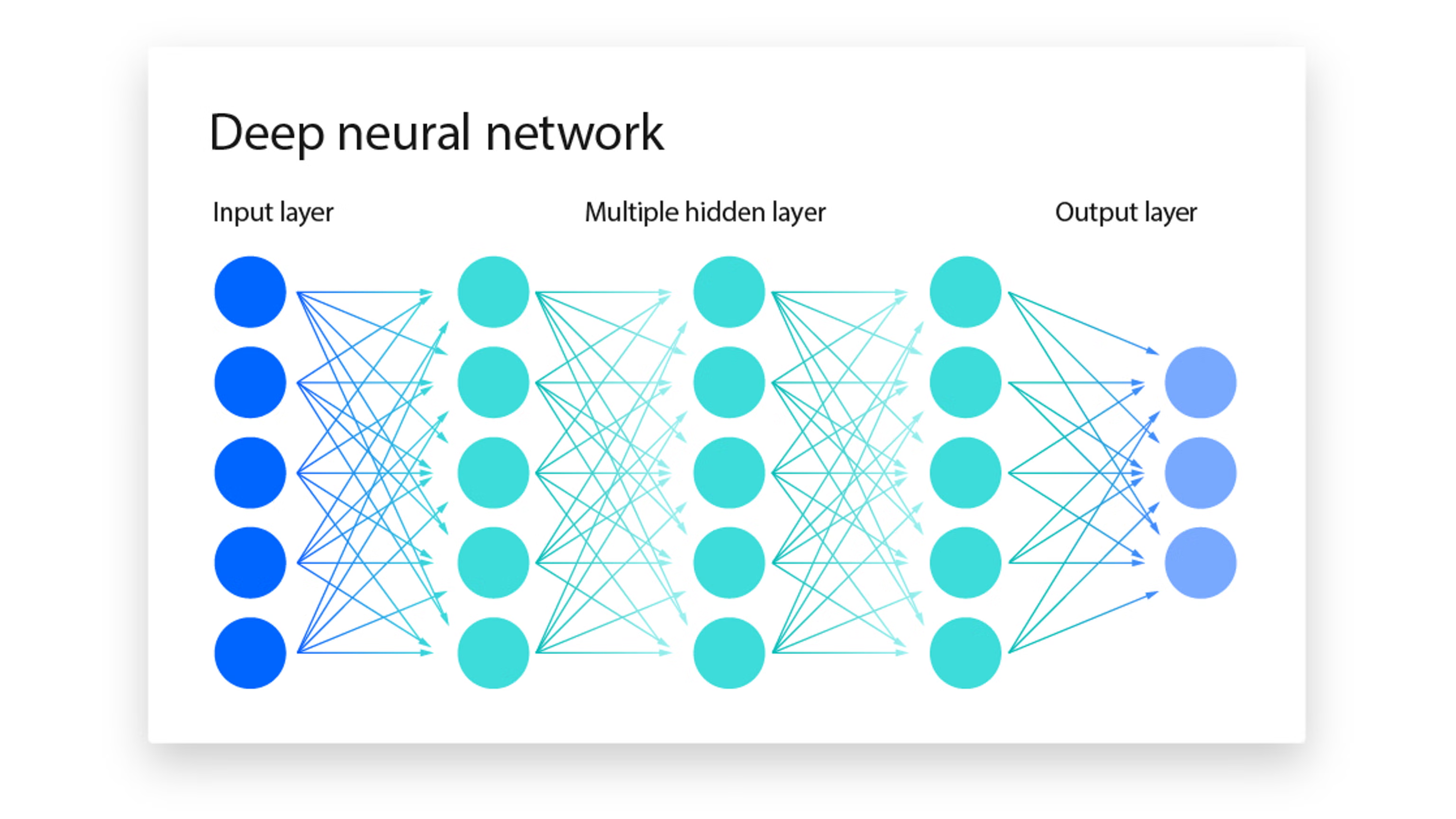 Diagram of a deep neural network with an input layer, three hidden layers, and an output layer.